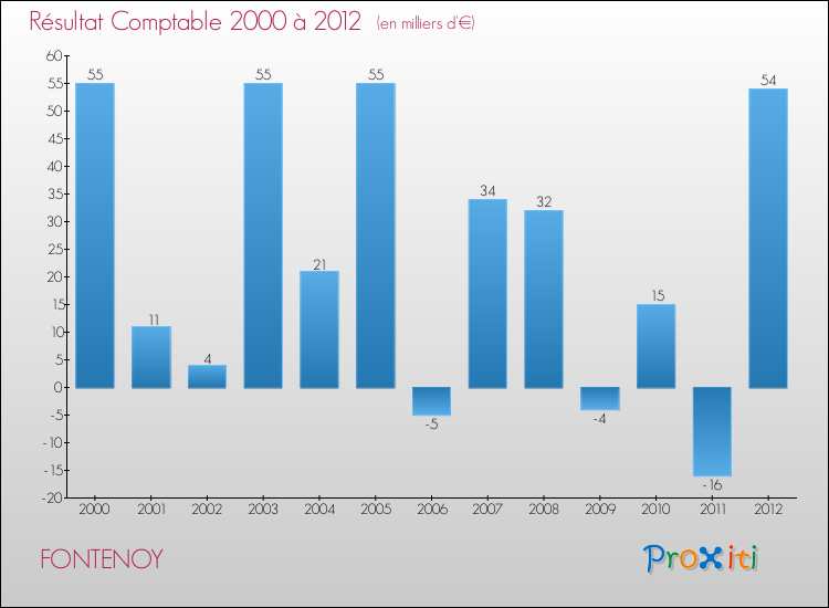 Evolution du résultat comptable pour la commune de FONTENOY de 2000 à 2012 Evolution du résultat comptable pour FONTENOY de 2000 à 2012