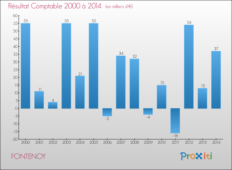 Evolution du résultat comptable pour la commune de FONTENOY de 2000 à 2014 Evolution du résultat comptable pour FONTENOY de 2000 à 2014