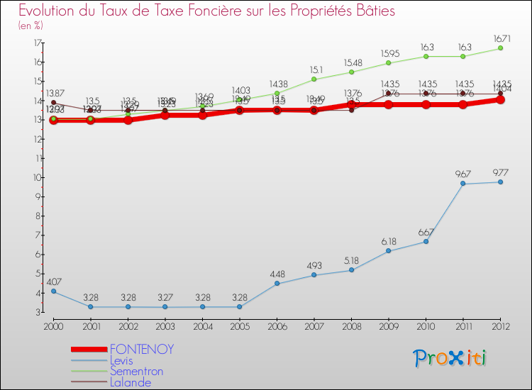 Evolution du taux de la taxe foncière sur le bati pour FONTENOY et les communes proches de 2000 à 2012 Comparaison des taux de taxe foncière sur le bati pour FONTENOY et les communes voisines de 2000 à 2012