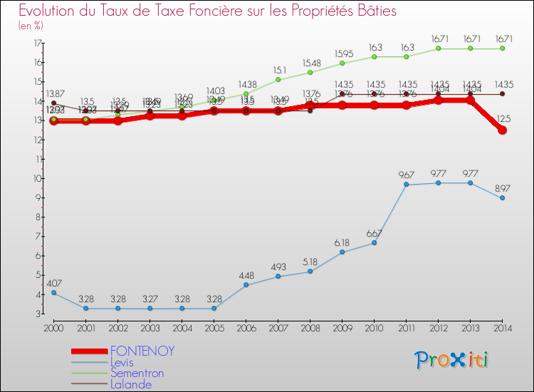 Evolution du taux de la taxe foncière sur le bati pour FONTENOY et les communes proches de 2000 à 2014 Comparaison des taux de taxe foncière sur le bati pour FONTENOY et les communes voisines de 2000 à 2014