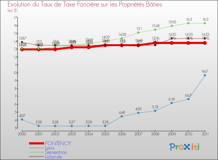 Evolution du taux de la taxe foncière sur le bati pour FONTENOY et les communes proches Comparaison des taux de taxe foncière sur le bati pour FONTENOY et les communes voisines