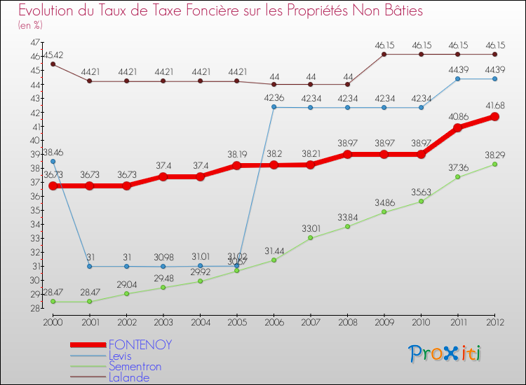 Evolution du taux de la taxe foncière sur les immeubles et terrains non batis pour FONTENOY et les communes proches de 2000 à 2012 Comparaison des taux de la taxe foncière sur les immeubles et terrains non batis pour FONTENOY et les communes voisines de 2000 à 2012