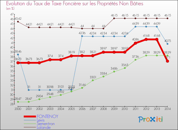 Evolution du taux de la taxe foncière sur les immeubles et terrains non batis pour FONTENOY et les communes proches de 2000 à 2014 Comparaison des taux de la taxe foncière sur les immeubles et terrains non batis pour FONTENOY et les communes voisines de 2000 à 2014