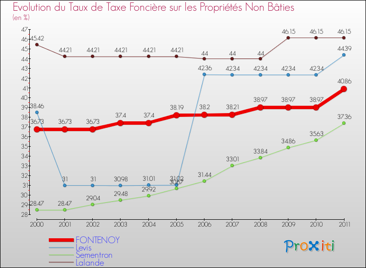 Evolution du taux de la taxe foncière sur les immeubles et terrains non batis pour FONTENOY et les communes proches Comparaison des taux de la taxe foncière sur les immeubles et terrains non batis pour FONTENOY et les communes voisines