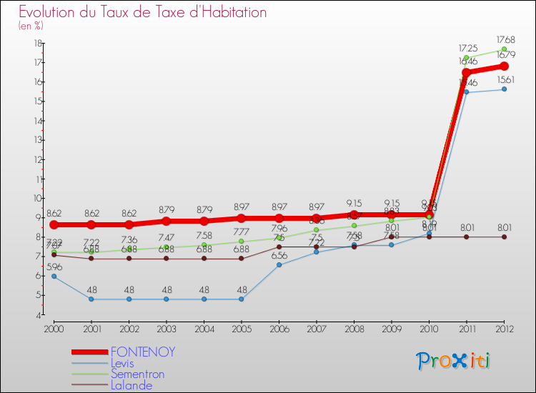 Evolution du taux de la taxe d'habitation pour FONTENOY et les communes proches Comparaison des taux de la taxe d'habitation pour FONTENOY et les communes voisines