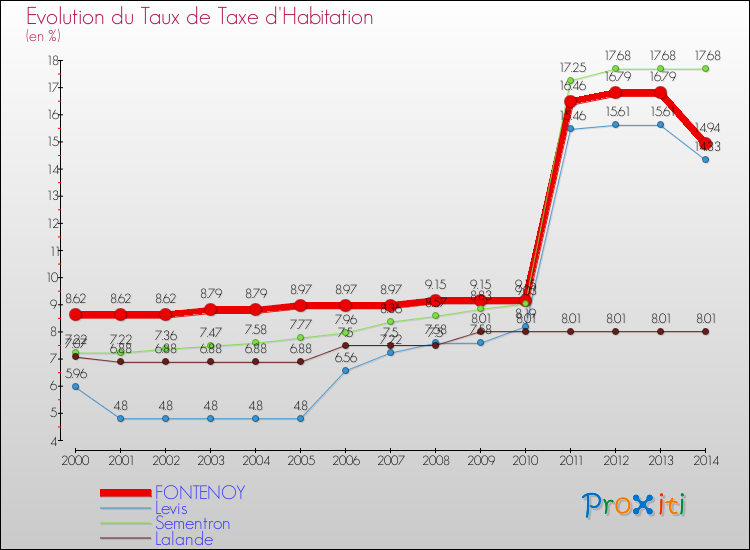 Evolution du taux de la taxe d'habitation pour FONTENOY et les communes proches de 2000 à 2014 Comparaison des taux de la taxe d'habitation pour FONTENOY et les communes voisines de 2000 à 2014