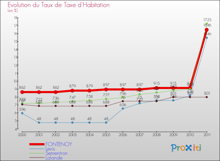 Evolution du taux de la taxe d'habitation pour FONTENOY et les communes proches Comparaison des taux de la taxe d'habitation pour FONTENOY et les communes voisines