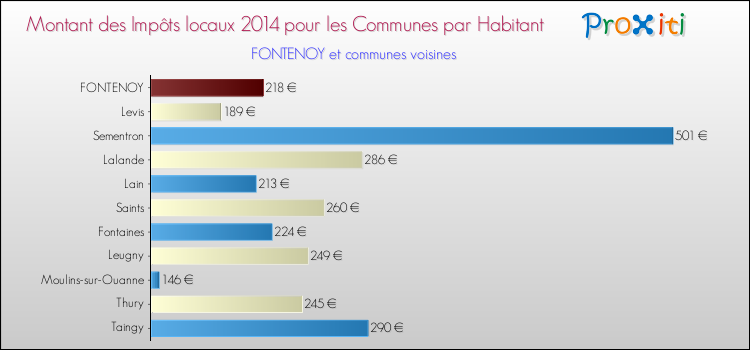 Montant des impôts locaux par Habitant pour FONTENOY et les communes proches en 2014 Comparaison des impôts locaux par habitant pour FONTENOY et les communes voisines en 2014