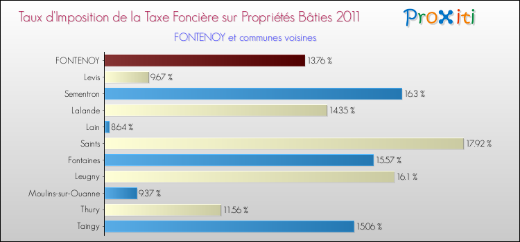Taux d'imposition de la taxe foncière sur le bati 2011 pour FONTENOY et les communes proches Comparaison des taux d'imposition de la taxe foncière sur le bati 2011 pour FONTENOY et les communes voisines