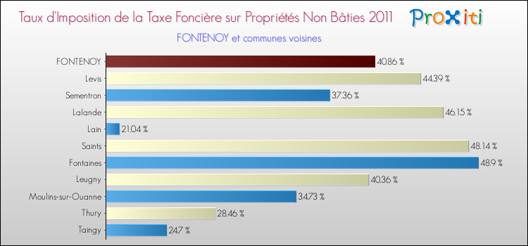 Taux d'imposition de la taxe foncière sur les immeubles et terrains non batis 2011 pour FONTENOY et les communes proches Comparaison des taux d'imposition de la taxe foncière sur les immeubles et terrains non batis 2011 pour FONTENOY et les communes voisines