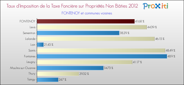 Taux d'imposition de la taxe foncière sur les immeubles et terrains non batis 2012 pour FONTENOY et les communes proches Comparaison des taux d'imposition de la taxe foncière sur les immeubles et terrains non batis 2012 pour FONTENOY et les communes voisines