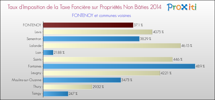 Taux d'imposition de la taxe foncière sur les immeubles et terrains non batis 2014 pour FONTENOY et les communes proches Comparaison des taux d'imposition de la taxe foncière sur les immeubles et terrains non batis 2014 pour FONTENOY et les communes voisines
