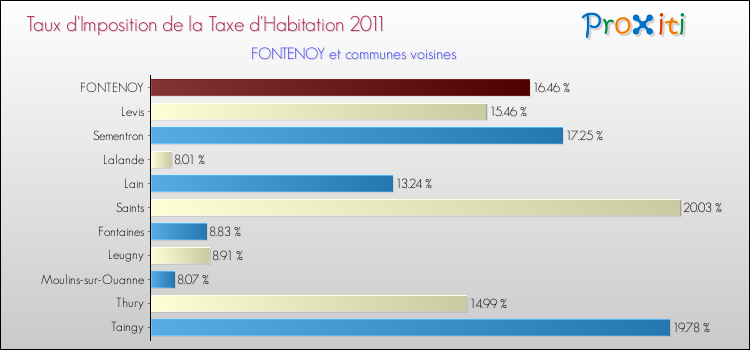 Taux d'imposition de la taxe d'habitation 2011 pour FONTENOY et les communes proches Comparaison des taux d'imposition de la taxe d'habitation 2011 pour FONTENOY et les communes voisines