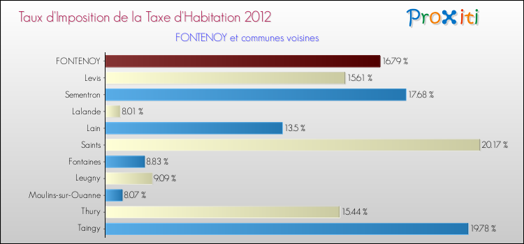 Taux d'imposition de la taxe d'habitation 2012 pour FONTENOY et les communes proches Comparaison des taux d'imposition de la taxe d'habitation 2012 pour FONTENOY et les communes voisines