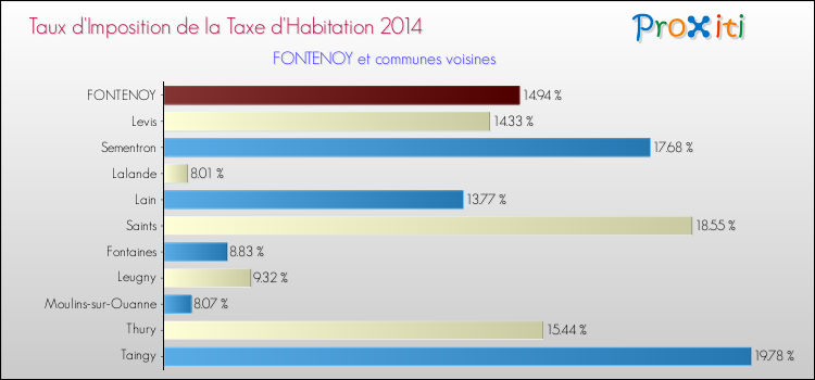 Taux d'imposition de la taxe d'habitation 2014 pour FONTENOY et les communes proches Comparaison des taux d'imposition de la taxe d'habitation 2014 pour FONTENOY et les communes voisines