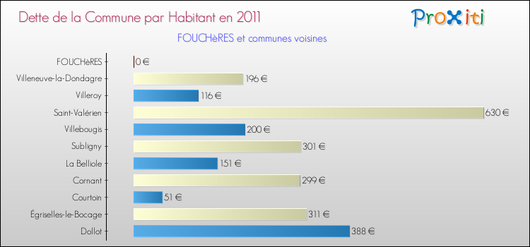 Dette par habitant de la commune en 2011 pour FOUCHèRES et les communes proches Comparaison de la dette par habitant de la commune en 2011 pour FOUCHèRES et les communes voisines