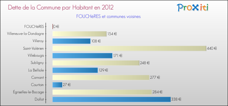 Dette par habitant de la commune en 2012 pour FOUCHèRES et les communes proches Comparaison de la dette par habitant de la commune en 2012 pour FOUCHèRES et les communes voisines