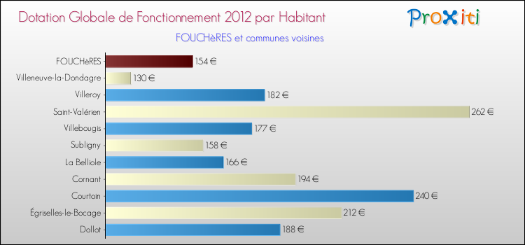 Montant des dotations globales de fonctionnement DGF par Habitant pour FOUCHèRES et les communes proches Comparaison des des dotations globales de fonctionnement DGF par habitant pour FOUCHèRES et les communes voisines