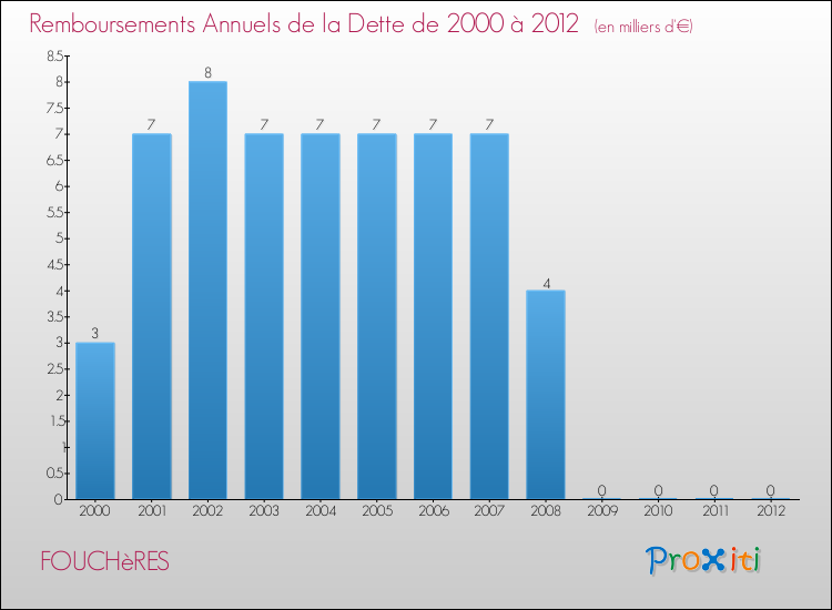Evolution de l'annuité de la dette pour la commune de FOUCHèRES de 2000 à 2012 Annuités de la dette pour FOUCHèRES de 2000 à 2012