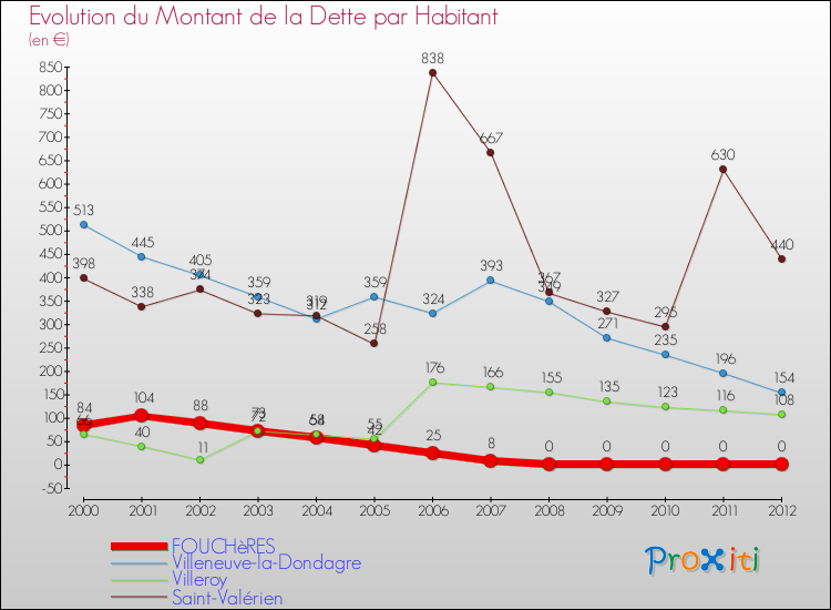 Evolution de la dette par habitant pour la commune de FOUCHèRES et les communes proches de 2000 à 2012 Comparaison de la dette par habitant pour FOUCHèRES et les communes voisines de 2000 à 2012