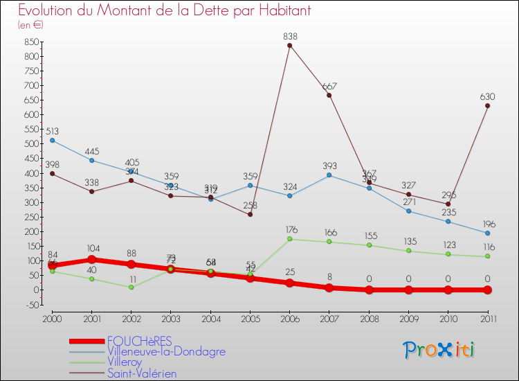 Evolution de la dette par habitant pour la commune de FOUCHèRES et les communes proches Comparaison de la dette par habitant pour FOUCHèRES et les communes voisines