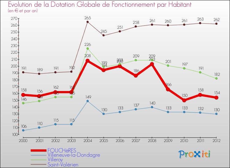 Evolution et montant de la dotation globale de fonctionnement par Habitant pour FOUCHèRES et les communes proches Comparaison des dotations globales de fonctionnement par habitant pour FOUCHèRES et les communes voisines