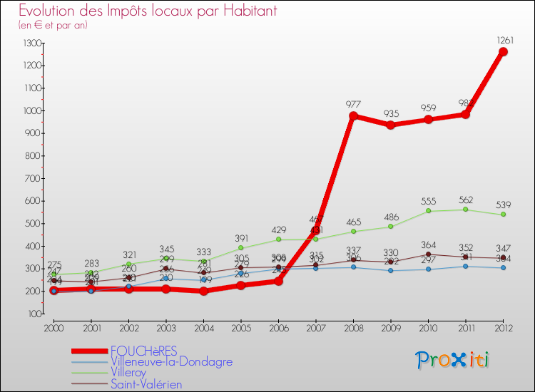 Evolution et montant des impôts locaux par Habitant pour FOUCHèRES et les communes proches Comparaison des impôts locaux par habitant pour FOUCHèRES et les communes voisines