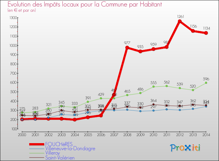 Evolution et montant des impôts locaux par Habitant pour FOUCHèRES et les communes proches de 2000 à 2014 Comparaison des impôts locaux par habitant pour FOUCHèRES et les communes voisines de 2000 à 2014