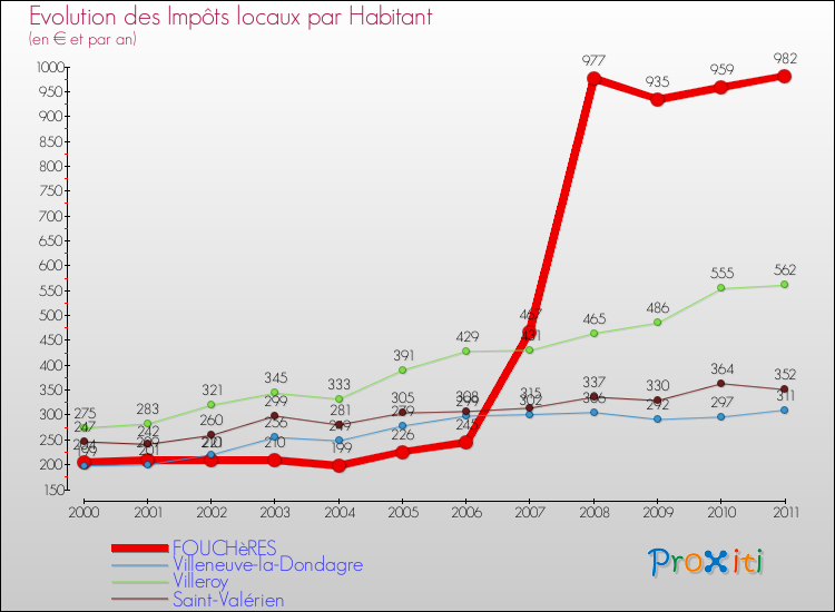 Evolution et montant des impôts locaux par Habitant pour FOUCHèRES et les communes proches Comparaison des impôts locaux par habitant pour FOUCHèRES et les communes voisines