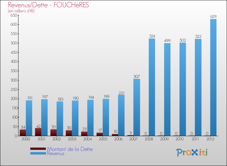 Evolution comparée de la dette et des revenus pour la commune de FOUCHèRES de 2000 à 2012 Comparaison de la dette et des revenus pour FOUCHèRES de 2000 à 2012