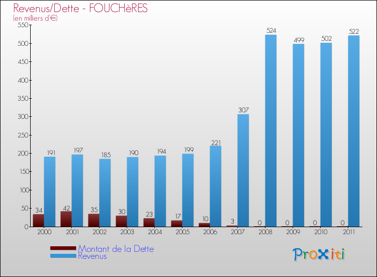 Evolution comparée de la dette et des revenus pour la commune de FOUCHèRES de 2000 à 2011 Comparaison de la dette et des revenus pour FOUCHèRES de 2000 à 2011