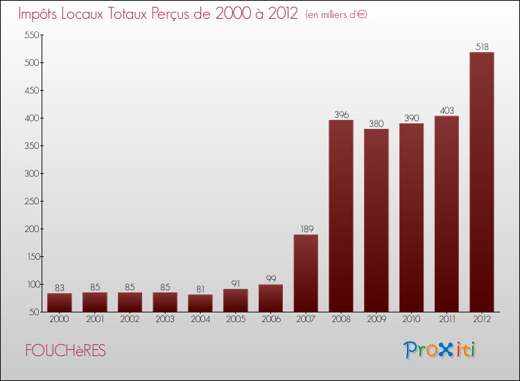 Evolution des Impôts Locaux pour la commune de FOUCHèRES de 2000 à 2012 Evolution des Impôts Locaux pour FOUCHèRES de 2000 à 2012