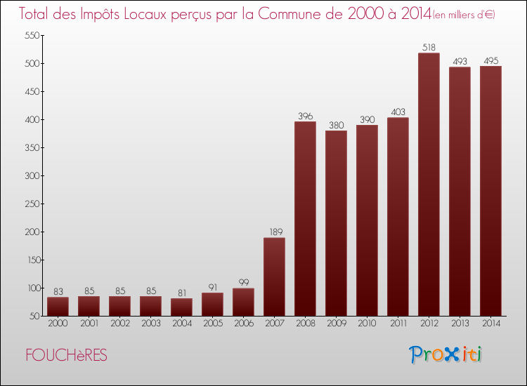 Evolution des Impôts Locaux pour la commune de FOUCHèRES de 2000 à 2014 Evolution des Impôts Locaux pour FOUCHèRES de 2000 à 2014