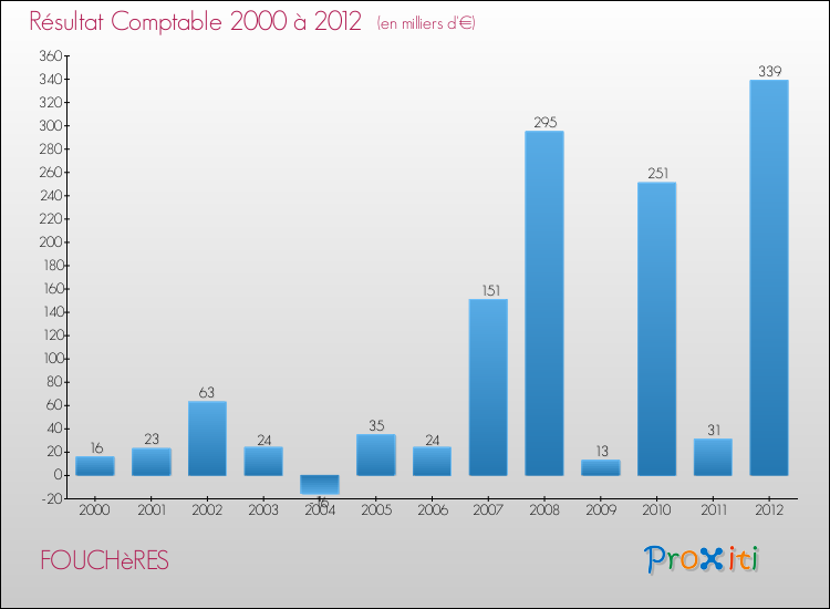 Evolution du résultat comptable pour la commune de FOUCHèRES de 2000 à 2012 Evolution du résultat comptable pour FOUCHèRES de 2000 à 2012