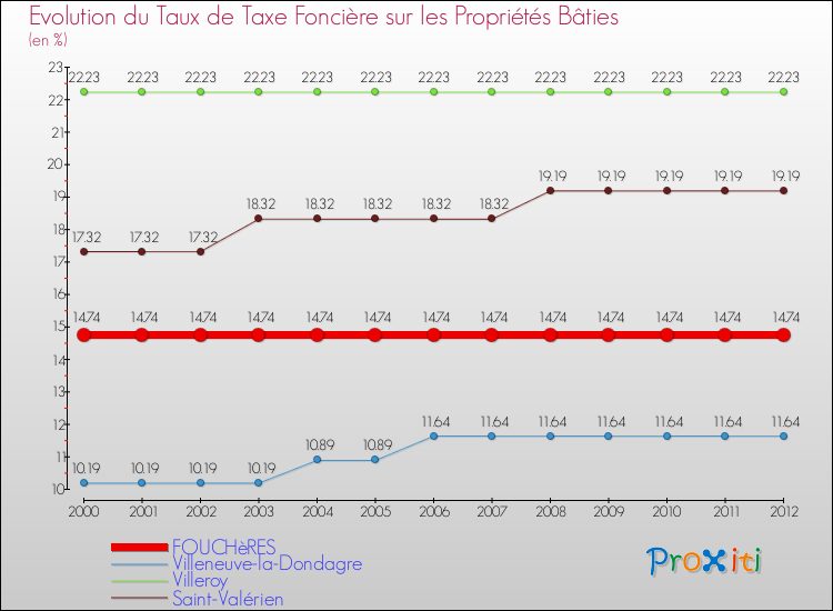 Evolution du taux de la taxe foncière sur le bati pour FOUCHèRES et les communes proches de 2000 à 2012 Comparaison des taux de taxe foncière sur le bati pour FOUCHèRES et les communes voisines de 2000 à 2012