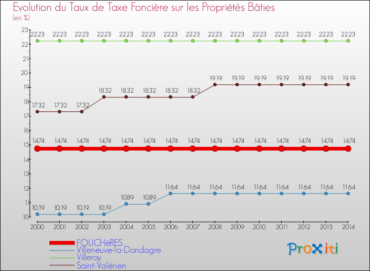 Evolution du taux de la taxe foncière sur le bati pour FOUCHèRES et les communes proches de 2000 à 2014 Comparaison des taux de taxe foncière sur le bati pour FOUCHèRES et les communes voisines de 2000 à 2014