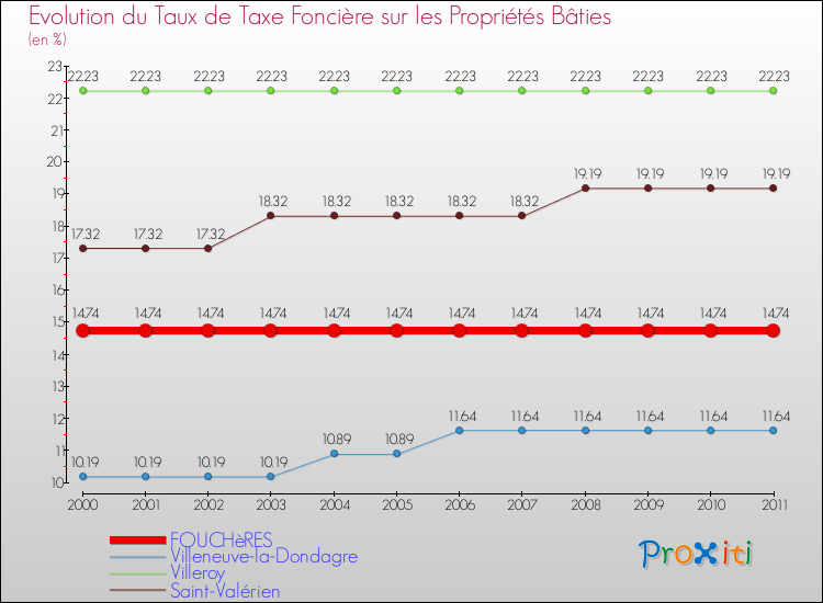 Evolution du taux de la taxe foncière sur le bati pour FOUCHèRES et les communes proches Comparaison des taux de taxe foncière sur le bati pour FOUCHèRES et les communes voisines