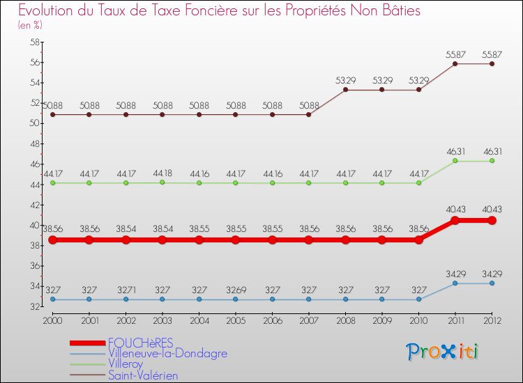 Evolution du taux de la taxe foncière sur les immeubles et terrains non batis pour FOUCHèRES et les communes proches de 2000 à 2012 Comparaison des taux de la taxe foncière sur les immeubles et terrains non batis pour FOUCHèRES et les communes voisines de 2000 à 2012