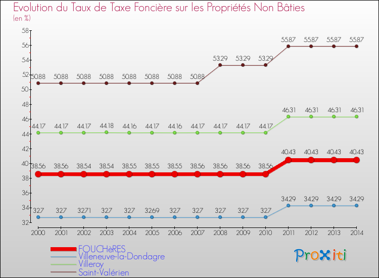 Evolution du taux de la taxe foncière sur les immeubles et terrains non batis pour FOUCHèRES et les communes proches de 2000 à 2014 Comparaison des taux de la taxe foncière sur les immeubles et terrains non batis pour FOUCHèRES et les communes voisines de 2000 à 2014