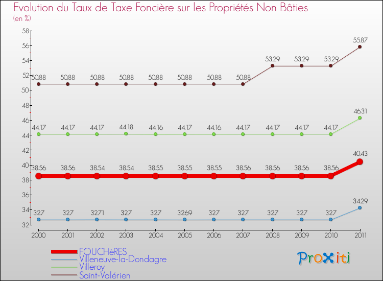 Evolution du taux de la taxe foncière sur les immeubles et terrains non batis pour FOUCHèRES et les communes proches Comparaison des taux de la taxe foncière sur les immeubles et terrains non batis pour FOUCHèRES et les communes voisines