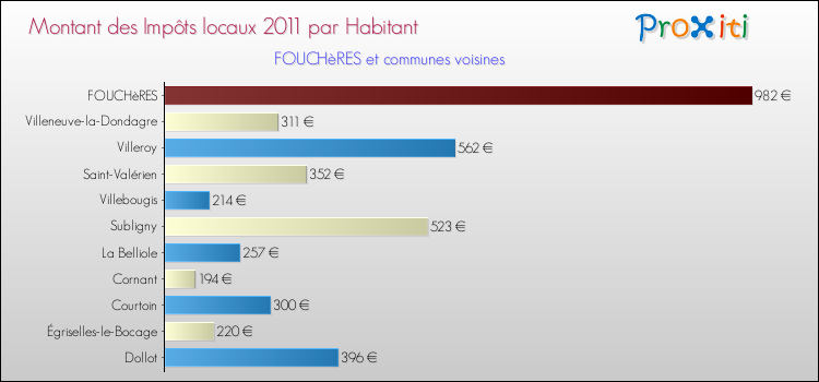 Montant des impôts locaux par Habitant pour FOUCHèRES et les communes proches Comparaison des impôts locaux par habitant pour FOUCHèRES et les communes voisines