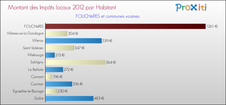 Montant des impôts locaux par Habitant pour FOUCHèRES et les communes proches Comparaison des impôts locaux par habitant pour FOUCHèRES et les communes voisines