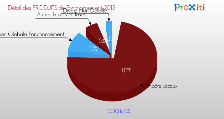Décomposition du Budget de Fonctionnement 2012 de la commune de FOUCHèRES Budget de Fonctionnement 2012 pour la commune de FOUCHèRES