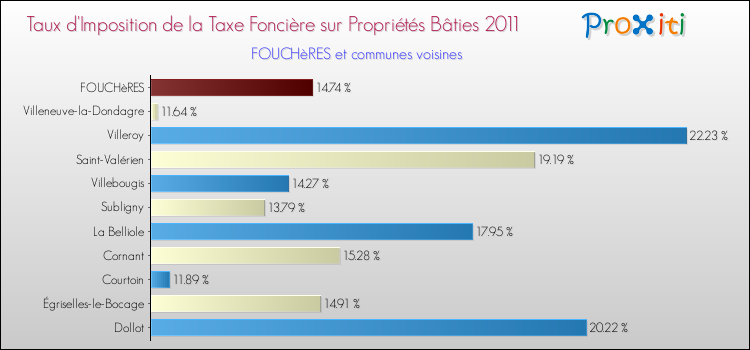 Taux d'imposition de la taxe foncière sur le bati 2011 pour FOUCHèRES et les communes proches Comparaison des taux d'imposition de la taxe foncière sur le bati 2011 pour FOUCHèRES et les communes voisines