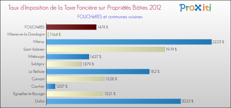 Taux d'imposition de la taxe foncière sur le bati 2012 pour FOUCHèRES et les communes proches Comparaison des taux d'imposition de la taxe foncière sur le bati 2012 pour FOUCHèRES et les communes voisines