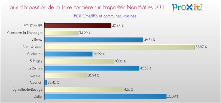 Taux d'imposition de la taxe foncière sur les immeubles et terrains non batis 2011 pour FOUCHèRES et les communes proches Comparaison des taux d'imposition de la taxe foncière sur les immeubles et terrains non batis 2011 pour FOUCHèRES et les communes voisines