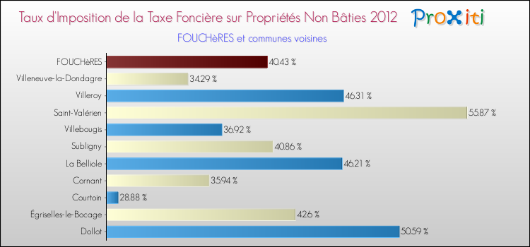 Taux d'imposition de la taxe foncière sur les immeubles et terrains non batis 2012 pour FOUCHèRES et les communes proches Comparaison des taux d'imposition de la taxe foncière sur les immeubles et terrains non batis 2012 pour FOUCHèRES et les communes voisines