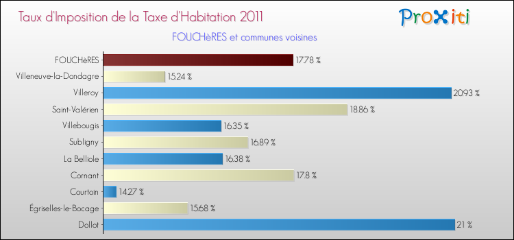 Taux d'imposition de la taxe d'habitation 2011 pour FOUCHèRES et les communes proches Comparaison des taux d'imposition de la taxe d'habitation 2011 pour FOUCHèRES et les communes voisines