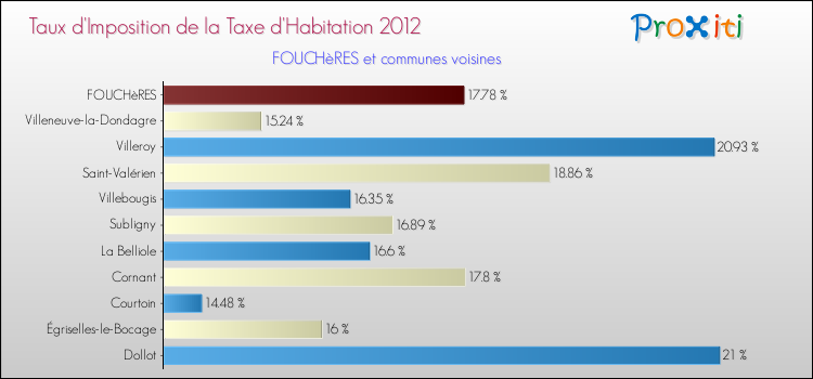 Taux d'imposition de la taxe d'habitation 2012 pour FOUCHèRES et les communes proches Comparaison des taux d'imposition de la taxe d'habitation 2012 pour FOUCHèRES et les communes voisines