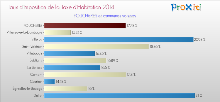 Taux d'imposition de la taxe d'habitation 2014 pour FOUCHèRES et les communes proches Comparaison des taux d'imposition de la taxe d'habitation 2014 pour FOUCHèRES et les communes voisines